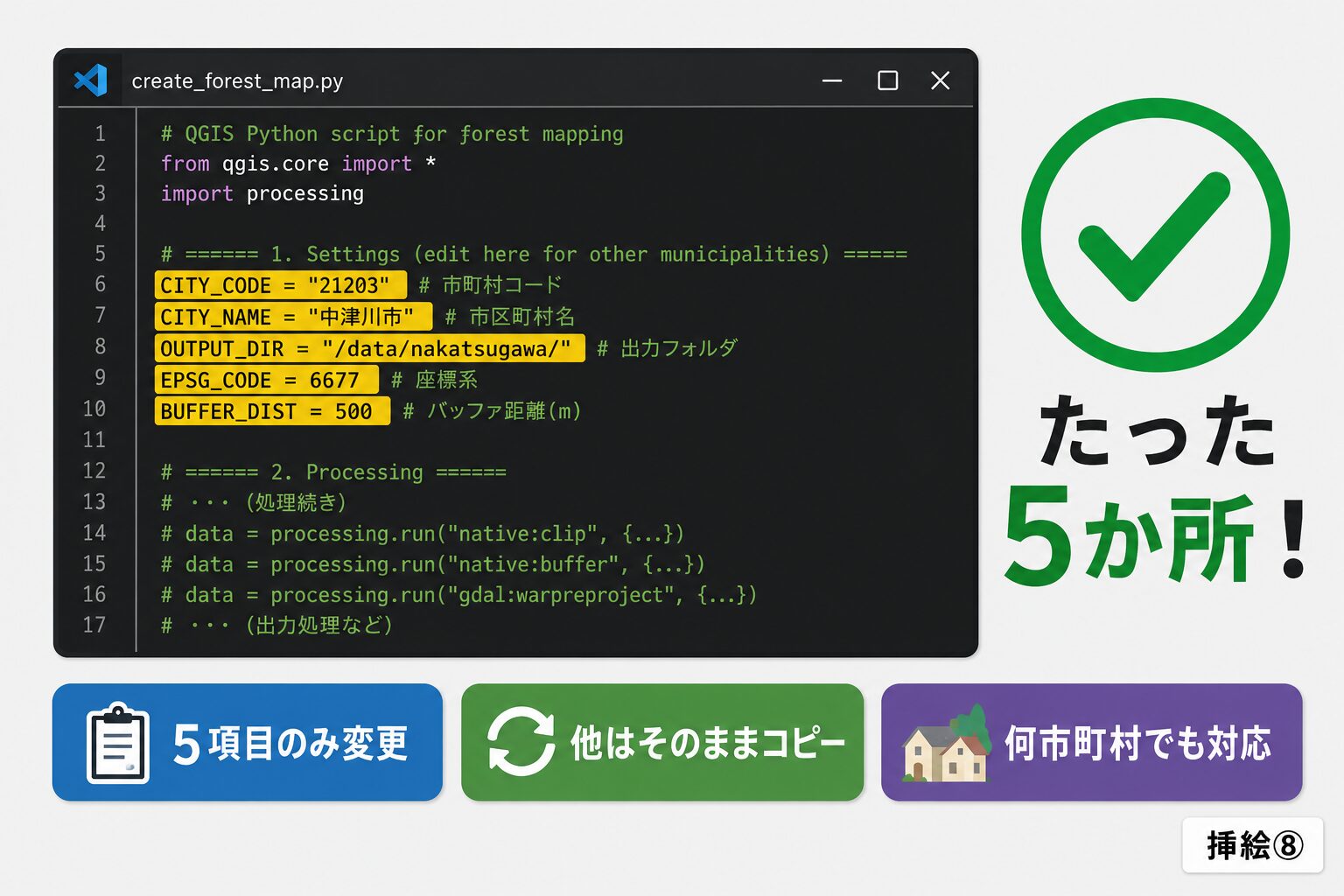 他の市町村への展開は5か所だけ変更|SHPフォルダ・緯度経度・ZIP URL・施業キー・タイトルの変更箇所を図解
