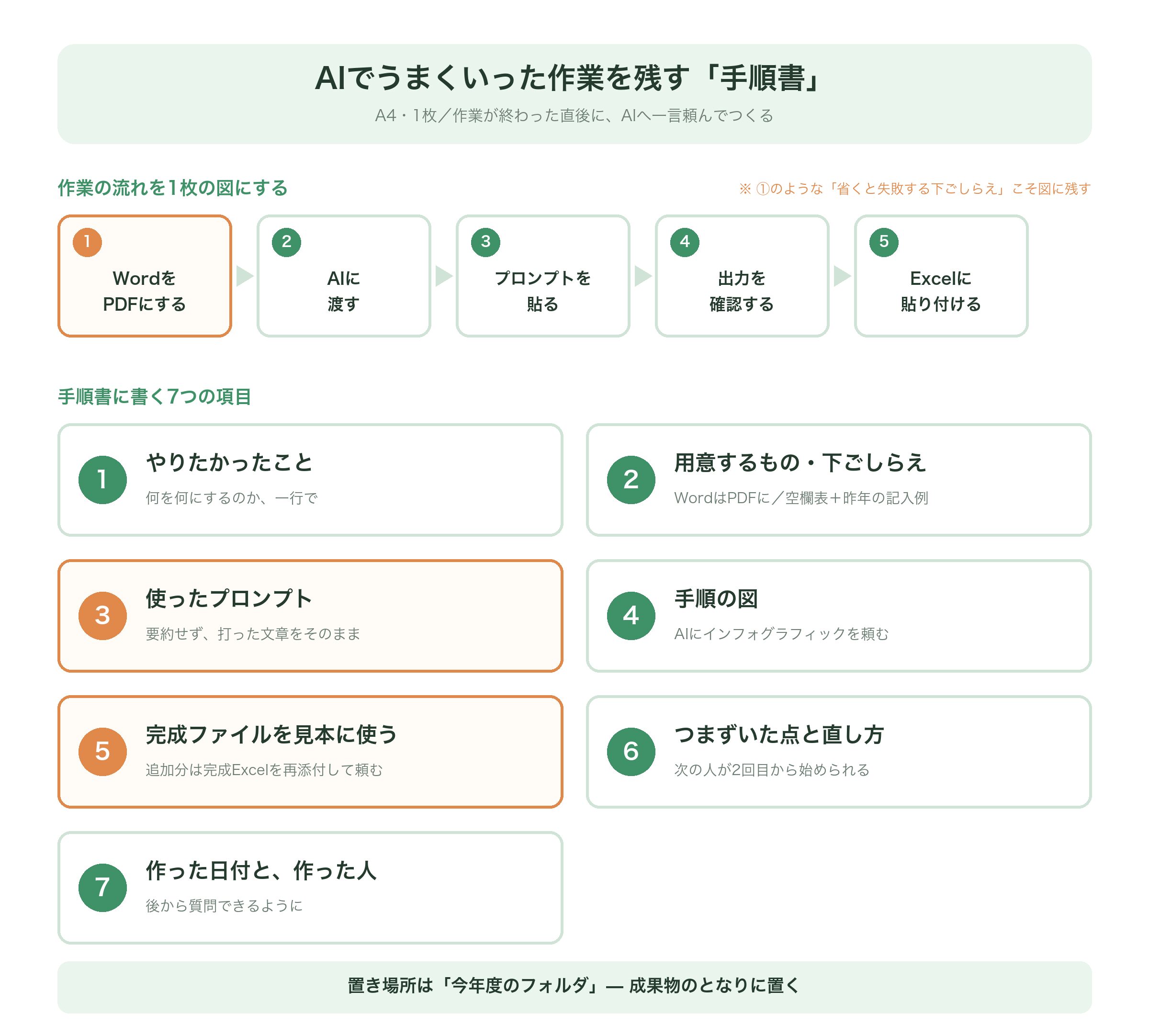 AI作業の手順書に書く7項目と作業の流れを示した図解